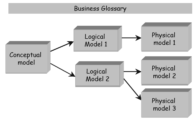 data models architecture