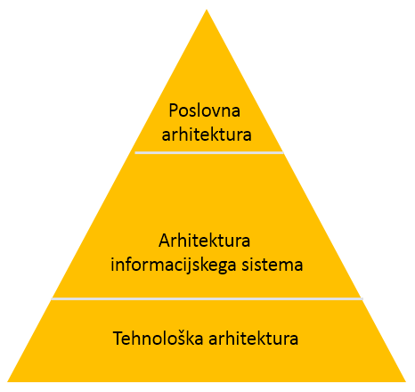 gradniki podatkovne arhitekture